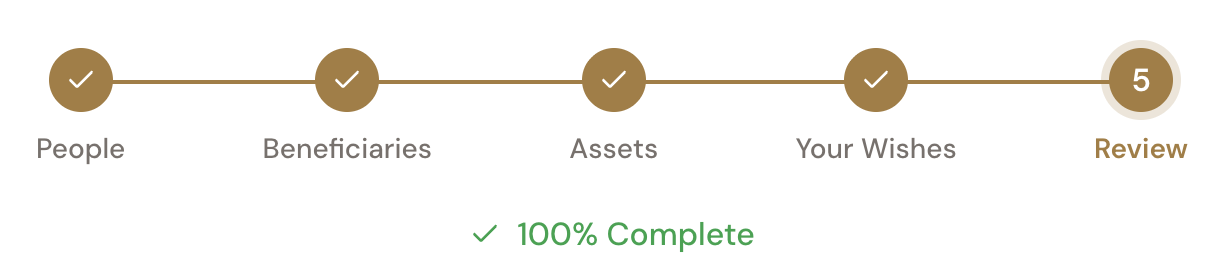 DeNovo platform progress steps: People, Beneficiaries, Assets, Your Wishes, Review - 100% Complete